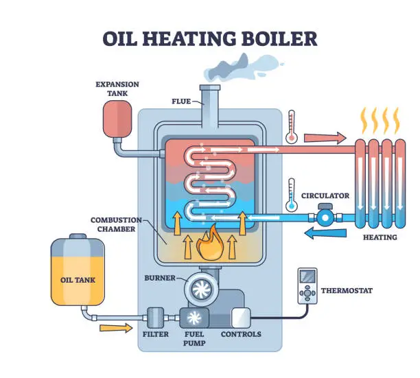 Vector illustration of Oil heating boiler for water heat from gasoline burning outline diagram