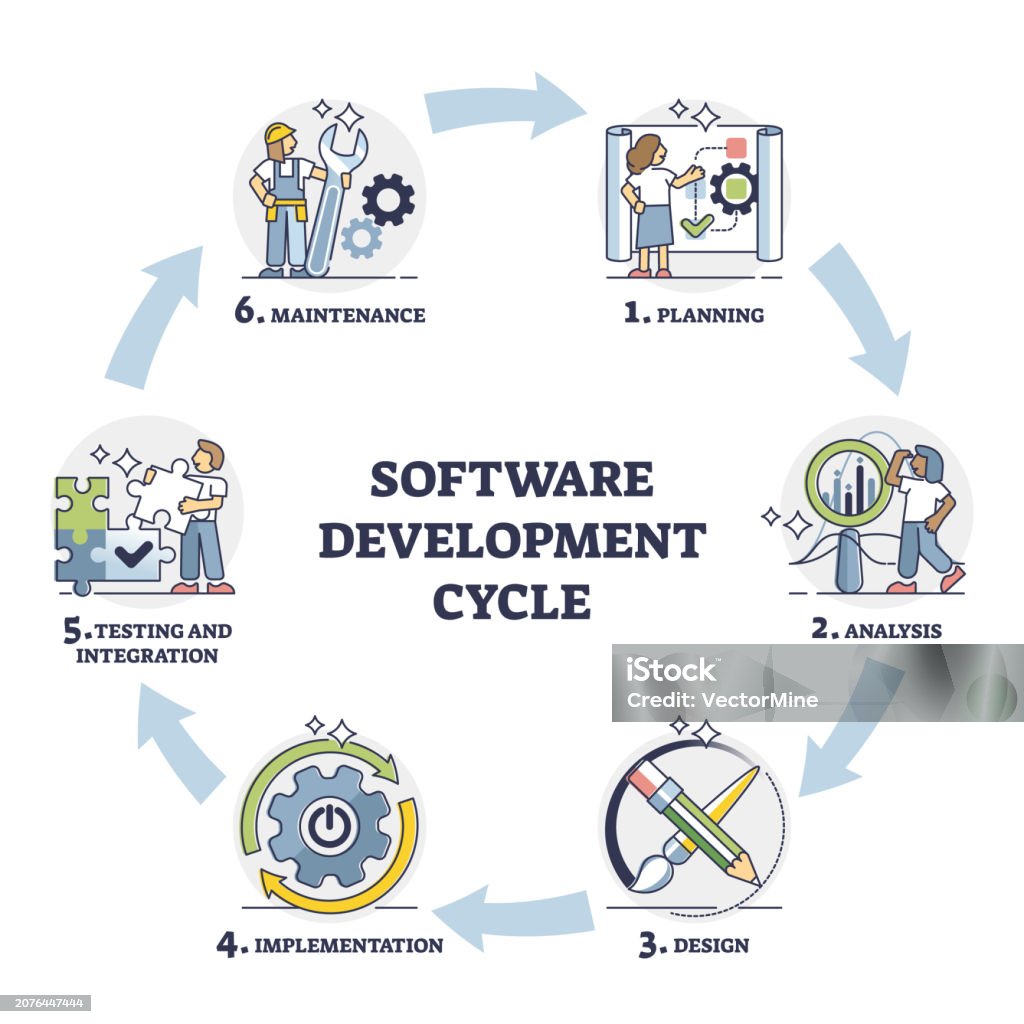 Software Developer Process Software Development Cycle As Framework With Process Stages Outline ...