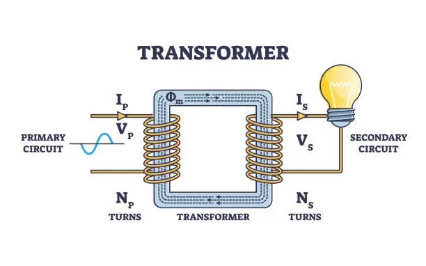 Vector illustration of Transformer structure and working principle for electricity outline diagram