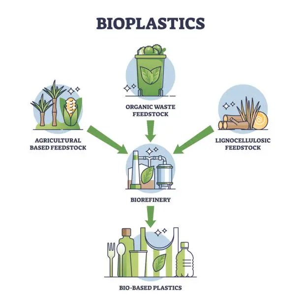 Vector illustration of Bioplastics waste recycling process from garbage to products outline diagram