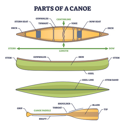 Parts of canoe boat and water paddle mechanical description outline diagram. Labeled educational scheme with sports equipment for adventure in river vector illustration. Seat, keel and deck location.