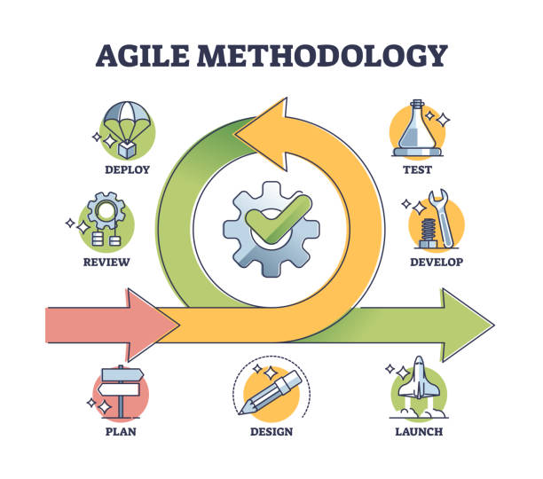 Agile methodology approach for effective project management outline diagram Agile methodology approach for effective project management outline diagram. Labeled educational process steps explanation with business deploy, review, test and develop phases vector illustration. agile workflow stock illustrations