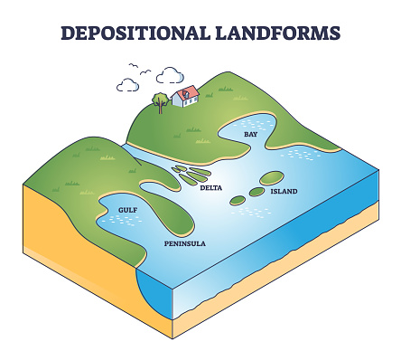Depositional landforms and sediment created relief area types outline diagram. Labeled educational scheme with gulf, peninsula, delta, bay and island water geological formation vector illustration.