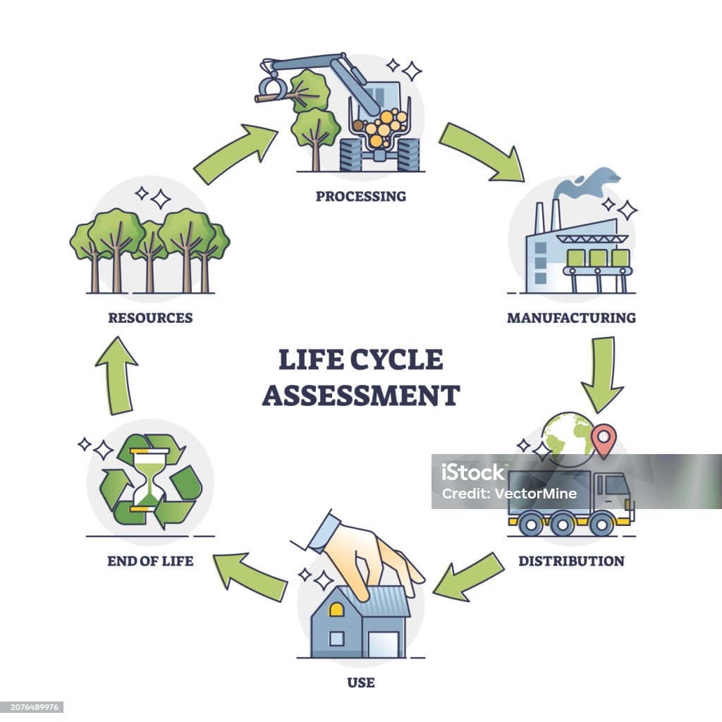 Life Cycle Assessment Explanation With All Process Stages Outline ...