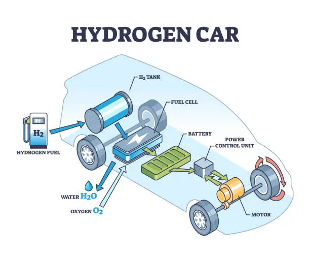 Vector illustration of Hydrogen car as vehicle with renewable H2 power source outline diagram