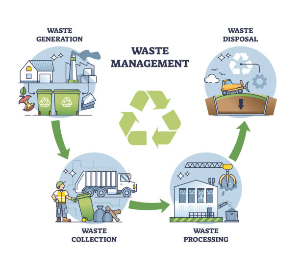 Waste management process stages for garbage eco recycling outline diagram Waste management process stages for garbage eco recycling outline diagram. Labeled educational scheme with rubbish generation, collection, processing and disposal handling stages vector illustration. sorter machine stock illustrations