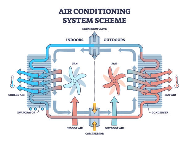 ilustraciones, imágenes clip art, dibujos animados e iconos de stock de sistema de aire acondicionado con diagrama de esquema del principio mecánico de enfriamiento por ventilador - valve pipe refrigeration order