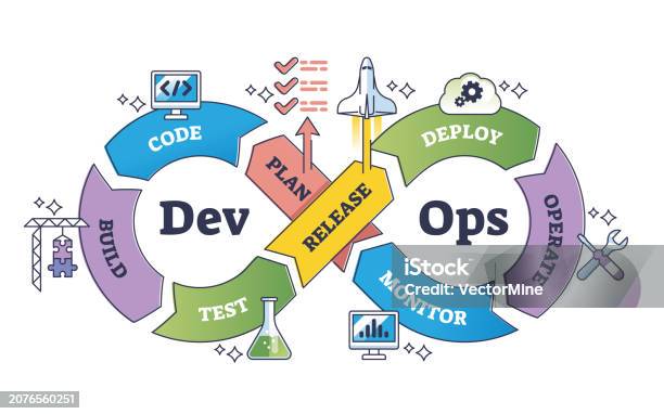 Devops Or Software Development And It Operations Process Outline ...