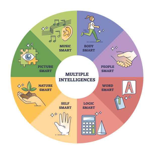Intelligence Sprectrum 80+ Intelligences Stock Photos, Pictures & Royalty-Free Images - iStock