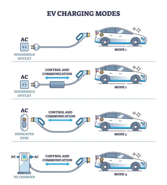 Vector illustration of EV charging modes as electric vehicle power recharge types outline diagram