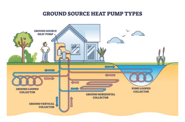 typy gruntowych pomp ciepła z systemami energii geotermalnej schemat zarysowy - geothermal power station pipe steam alternative energy stock illustrations