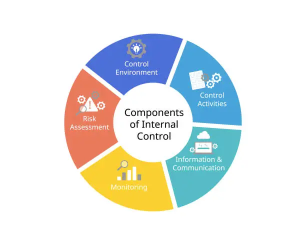 Vector illustration of 5 components of internal control framework for control environment, risk assessment, control activities, information and communication, monitoring