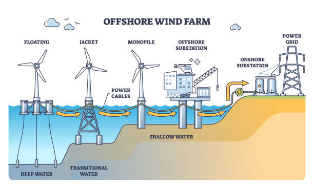 Offshore wind farm with turbine stations at sea or ocean outline diagram Offshore wind farm with turbine stations at sea or ocean outline diagram. Labeled educational scheme with floating, jacket, monopile and offshore substation power tower types vector illustration. offshore wind farm stock illustrations