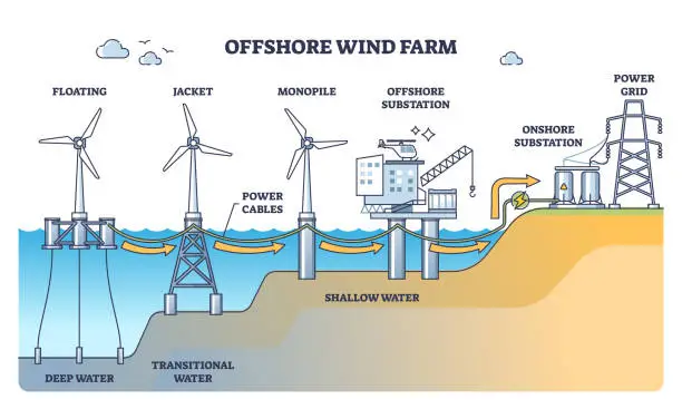 Vector illustration of Offshore wind farm with turbine stations at sea or ocean outline diagram