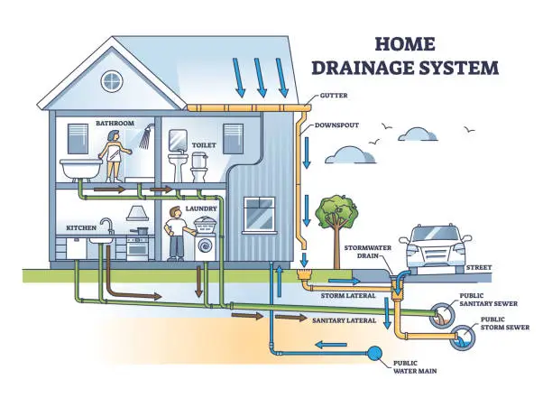 Vector illustration of Home drainage system with waste water and sewer pipeline outline diagram