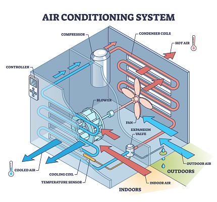 Air conditioning system with technical mechanic explanation outline diagram. Labeled educational scheme with conditioner cooler principle vector illustration. Cool or hot air unit for comfort climate