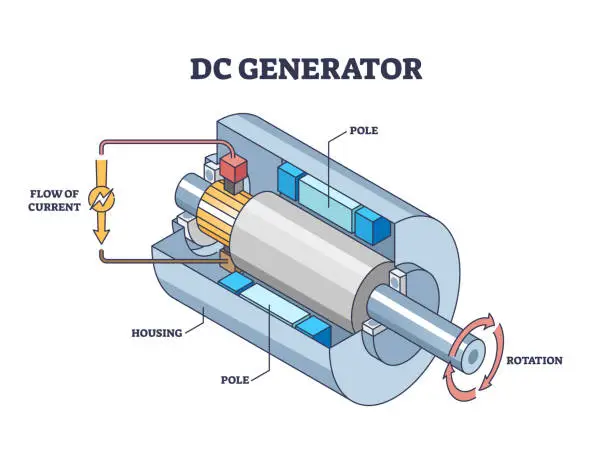 Vector illustration of DC, direct current electricity generator mechanical principle outline diagram