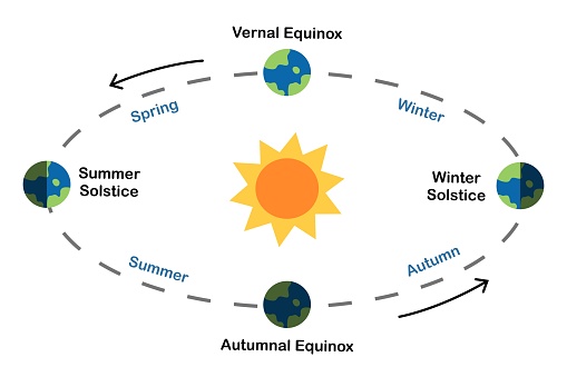 Season, Orbit, Earth, Astronomy, Diagram