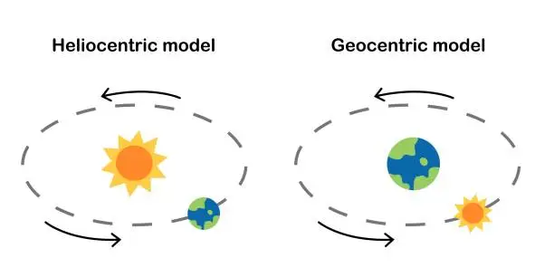 Vector illustration of Geocentric and Heliocentric model diagram. Earth orbit around the sun. Sun orbit around Earth. Astronomy science education. Poster, infographic, banner. Scientific design. Vector and illustration.