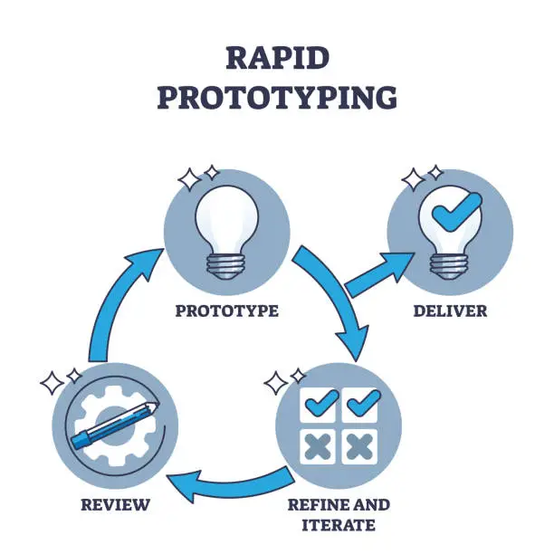 Vector illustration of Rapid prototyping as agile strategy for development process outline diagram