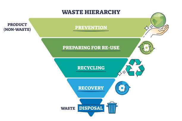 Waste hierarchy for product reusage or disposal triangle outline diagram Waste hierarchy for product reusage or disposal triangle outline diagram. Labeled educational funnel scheme with trash recycling information vector illustration. Division for rubbish management. sorter machine stock illustrations
