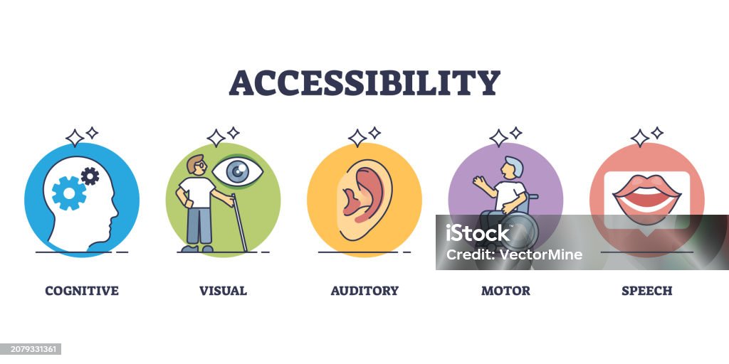 Accessibilità come accesso di una persona disabile all'app o al diagramma del sito - arte vettoriale royalty-free di Accessibilità Accessibilità come accesso di una persona disabile all'app o al diagramma del sito - arte vettoriale royalty-free di Accessibilità