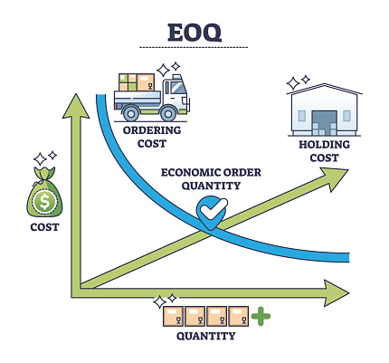 EOQ or economical order quantity for optimal business inventory outline diagram. Labeled educational scheme with holding cost calculation and amount for ideal order expenses size vector illustration.