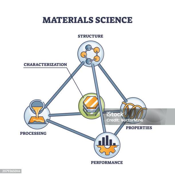 Building Structure Science Lesson Materials Science With Structure And Properties Research Outline ...