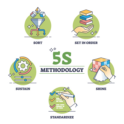 5S methodology as five steps for effective work environment outline diagram. Labeled sort, set in order, shine, standardize and sustain stages for productive company management vector illustration.