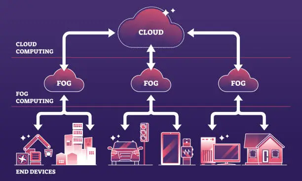 Vector illustration of Fog computing architecture and cloud storage platform for IOT outline diagram