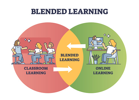 Course Blending Blended Learning As Classroom And Online Course Combination Outline ...