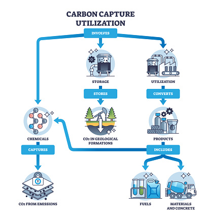 Key components of carbon capture and emission storage system outline diagram. Labeled educational scheme with utilization, CO2 product manufacturing and chemical gas absorption vector illustration.