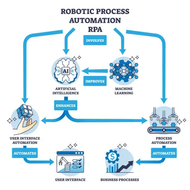 Vector illustration of Robotic process automation or RPA with AI or machine learning outline diagram