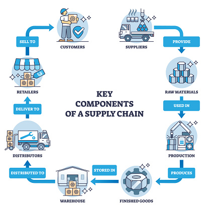 Key components of supply chain and business workflow system outline diagram. Labeled educational scheme with supplier, production, warehouse and logistics stages for full cycle vector illustration.