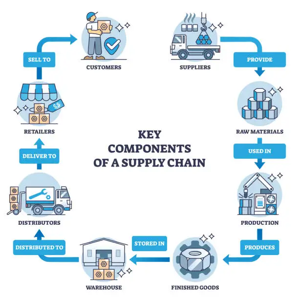 Vector illustration of Key components of supply chain and business workflow system outline diagram