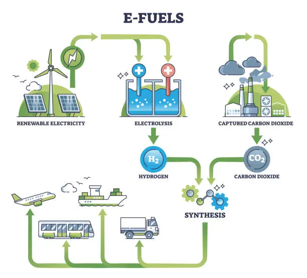 Vector illustration of E-fuels production with hydrogen synthesis for green fuel outline diagram