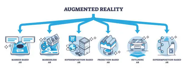 Vector illustration of Augmented reality six types with AR technology division outline diagram