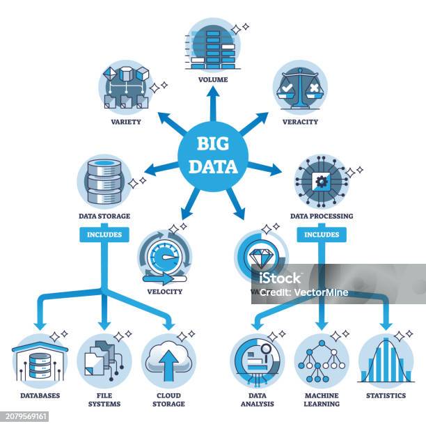 Basic Large Scale Data System Key Components Of Big Data System And Required Elements Outline Diagram ...