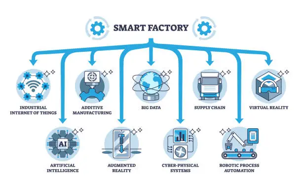 Vector illustration of Key components of smart factory for automated 4.0 industry outline diagram