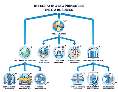 Esg Controls Integrating Esg Principles Into A Environmental Business Outline ...