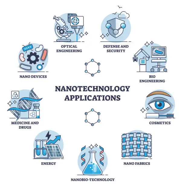 Vector illustration of Nanotechnology applications and list with innovation usage outline diagram