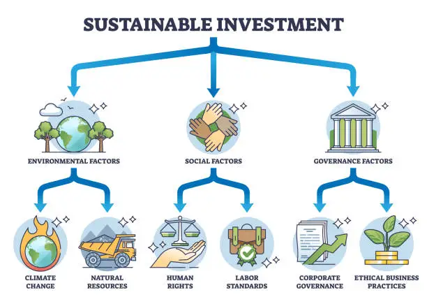 Vector illustration of Sustainable investment factors for responsible funding outline diagram