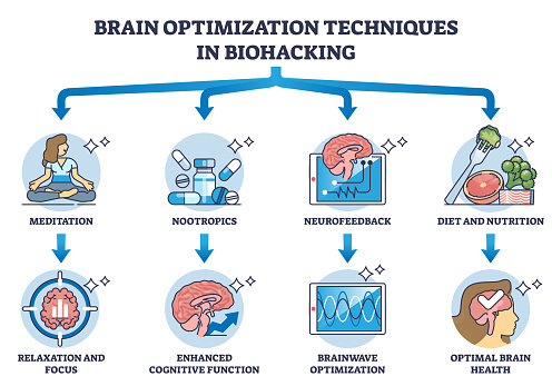 Brain optimization techniques and mind biohacking methods outline diagram. Labeled educational scheme with meditation, nootropics, neurofeedback and nutrition diet improvement vector illustration.