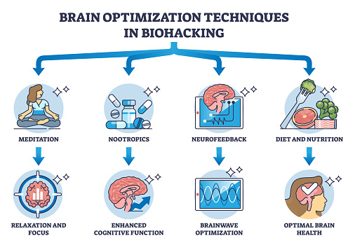 Biohacking Methods Brain Optimization Techniques And Mind Biohacking Methods Outline ...