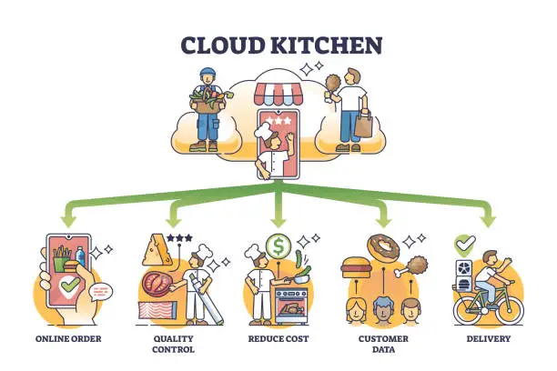 Vector illustration of Cloud kitchen and food ordering system for new restaurants outline diagram