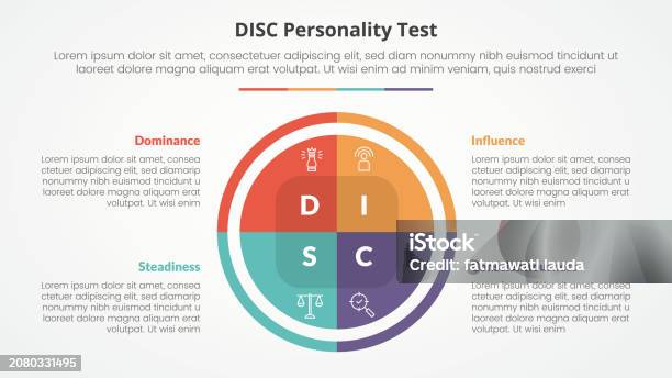 Graph Explaining Dic Disc Personality Test Concept For Slide Presentation With Big Circle ...