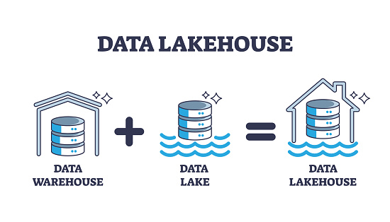 Data lakehouse as system combination from warehouse and lake outline diagram. Labeled scheme with cost efficient and effective Information technology, IT platform architecture vector illustration.