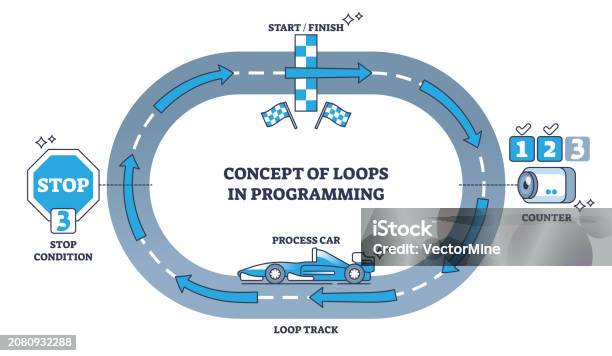 Concept Of Loops In Programming For Task Repetition Process Outline ...