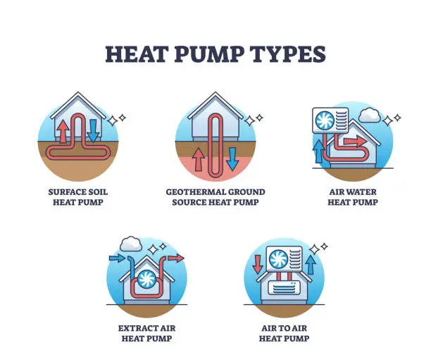 Vector illustration of Heat pump types with house thermal climate unit technology outline diagram