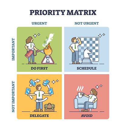 Priority matrix with important and urgent task prioritization outline diagram. Labeled educational scheme with schedule, delegate, avoid and do first divisions vector illustration. Efficiency plan.